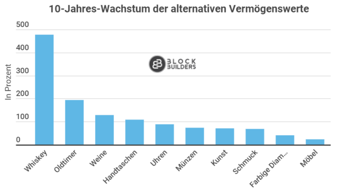 Alternative Investments